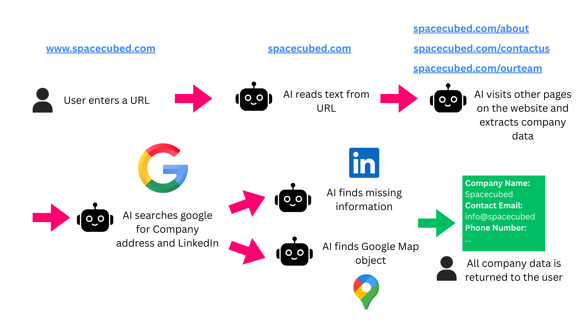 Diagram of the ai company data extraction agent